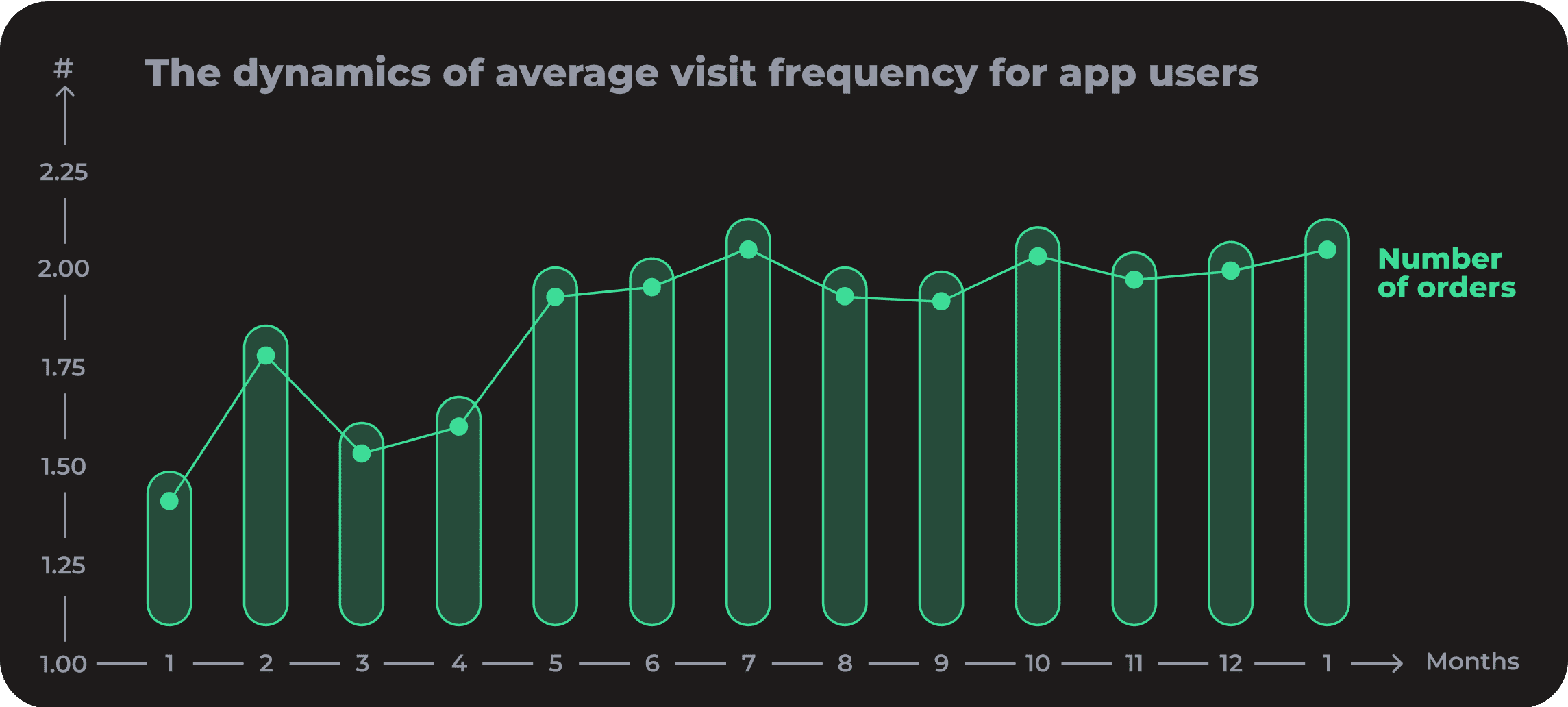 Average Visit Frequency for App Users graph for a restaurant case study