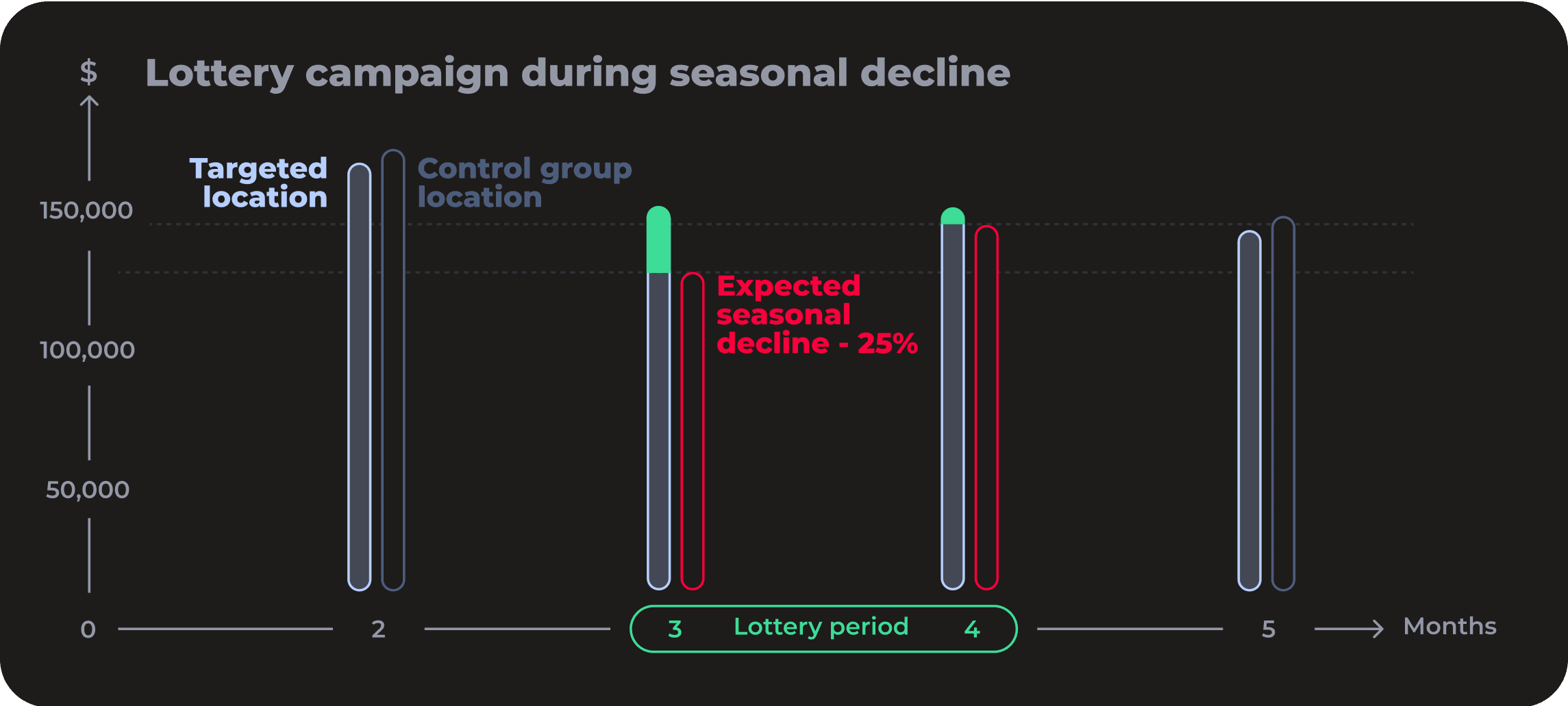 Restaurant Case Study - Lottery Campaign Restaurant case study focused on a Lottery campaign