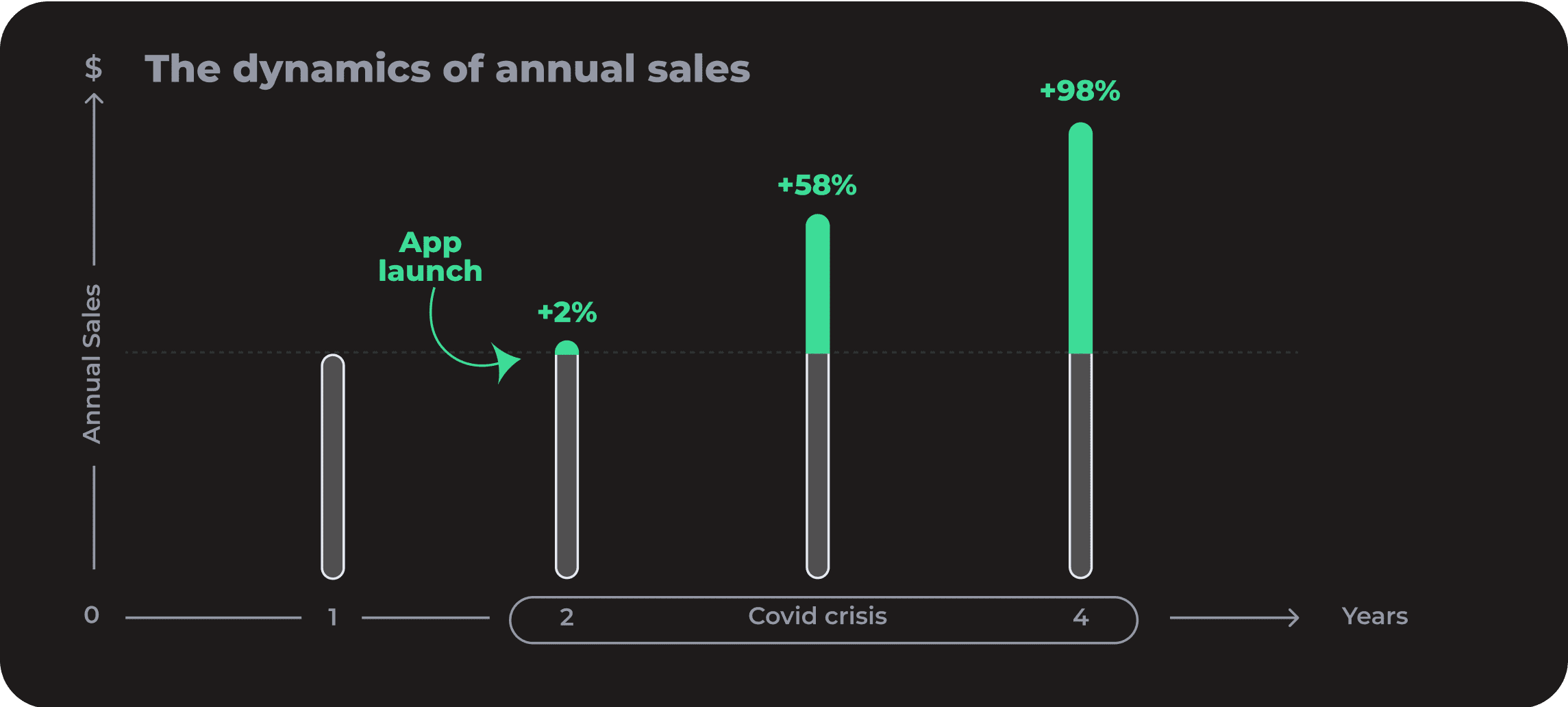 Data Insights from Papa Johns Restaurant Case Study Graph from a Papa Johns case study showing key data trends