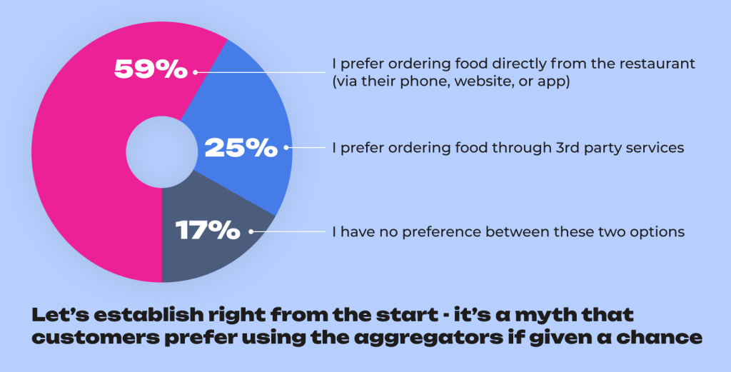 Bypassing the aggregators: how to get users to actually order from you directly Bypassing the aggregators: how to get users to actually order from you directly