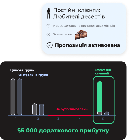 діаграми кампанії діаграми кампанії