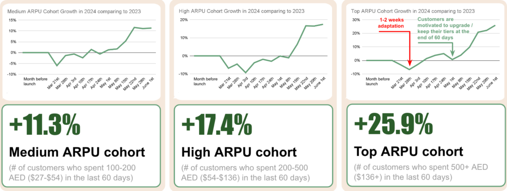 Gamified Customer Experience: Part 1 of Papa Johns’ Successful Growth Strategy