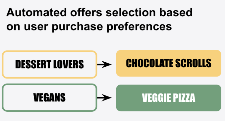 Growing revenue with AI-Powered marketing campaigns and mini-games: Part 2 of Papa Johns Case Study.