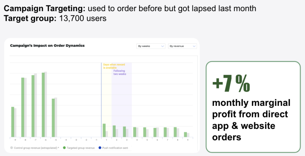 Growing revenue with AI-Powered marketing campaigns and mini-games: Part 2 of Papa Johns Case Study. Growing revenue with AI-Powered marketing campaigns and mini-games: Part 2 of Papa Johns Case Study.