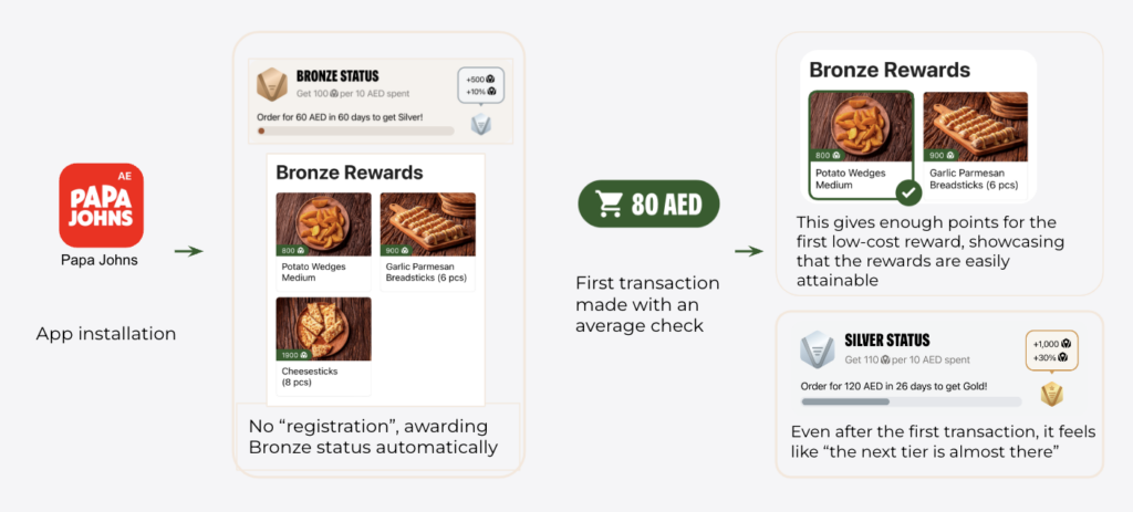 What makes customers love your loyalty program? Part 3 of Papa Johns' successful growth strategy