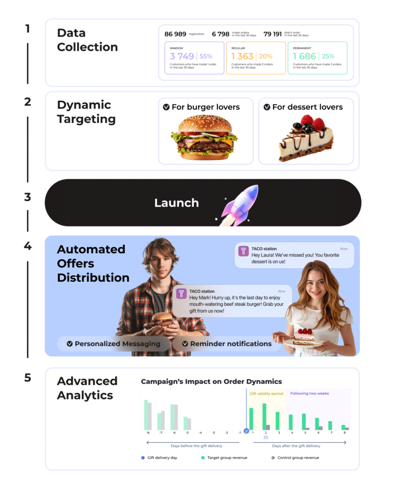AI-powered campaigns: automate a personalized approach and boost sales with ease AI-powered campaigns: automate a personalized approach and boost sales with ease